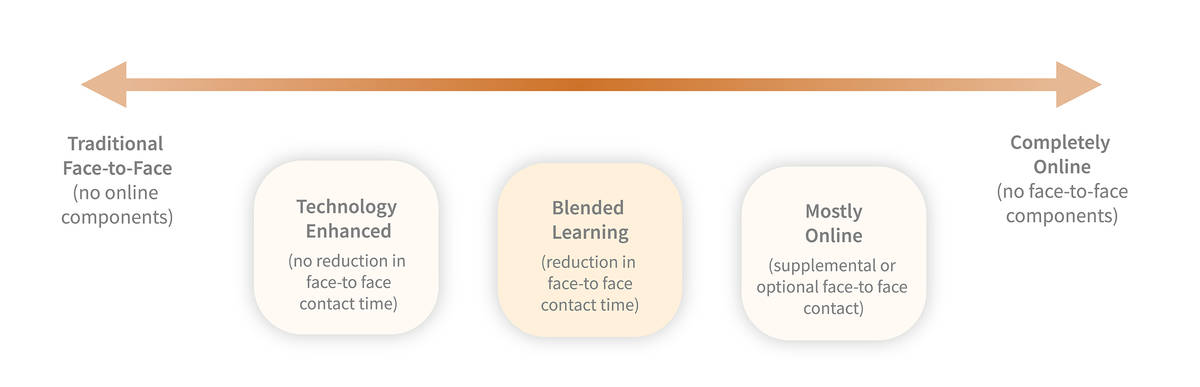 BLENDED LEARNING IN HIGHER EDUCATION FRAMEWORK PRINCIPLES AND GUIDELINES PDF visual data 3